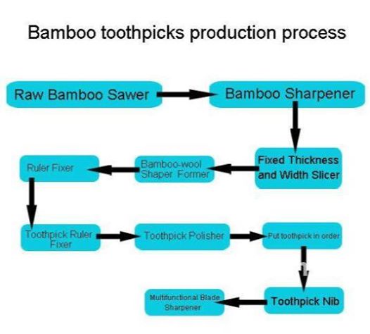 Bamboo Toothpick Production Process